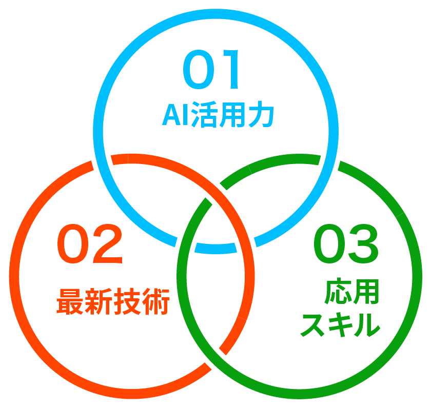 3つの柱